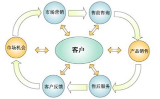 《關鍵客戶關系管理與深度營銷》 《關鍵客戶關系管理與深度營銷》